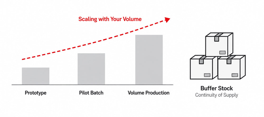 Built to Scale with Your Production